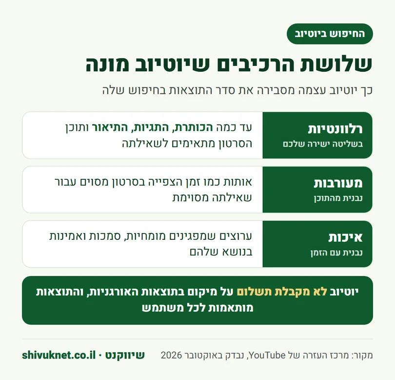 שלושת הרכיבים שיוטיוב מונה בדירוג החיפוש: רלוונטיות, מעורבות ואיכות