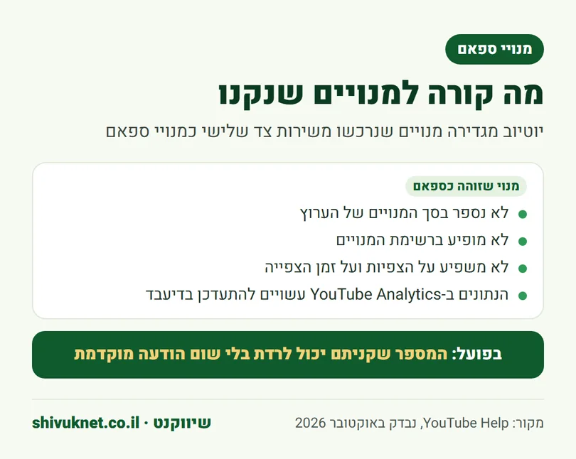מה קורה למנויים שנקנו ביוטיוב לאחר שזוהו כמנויי ספאם