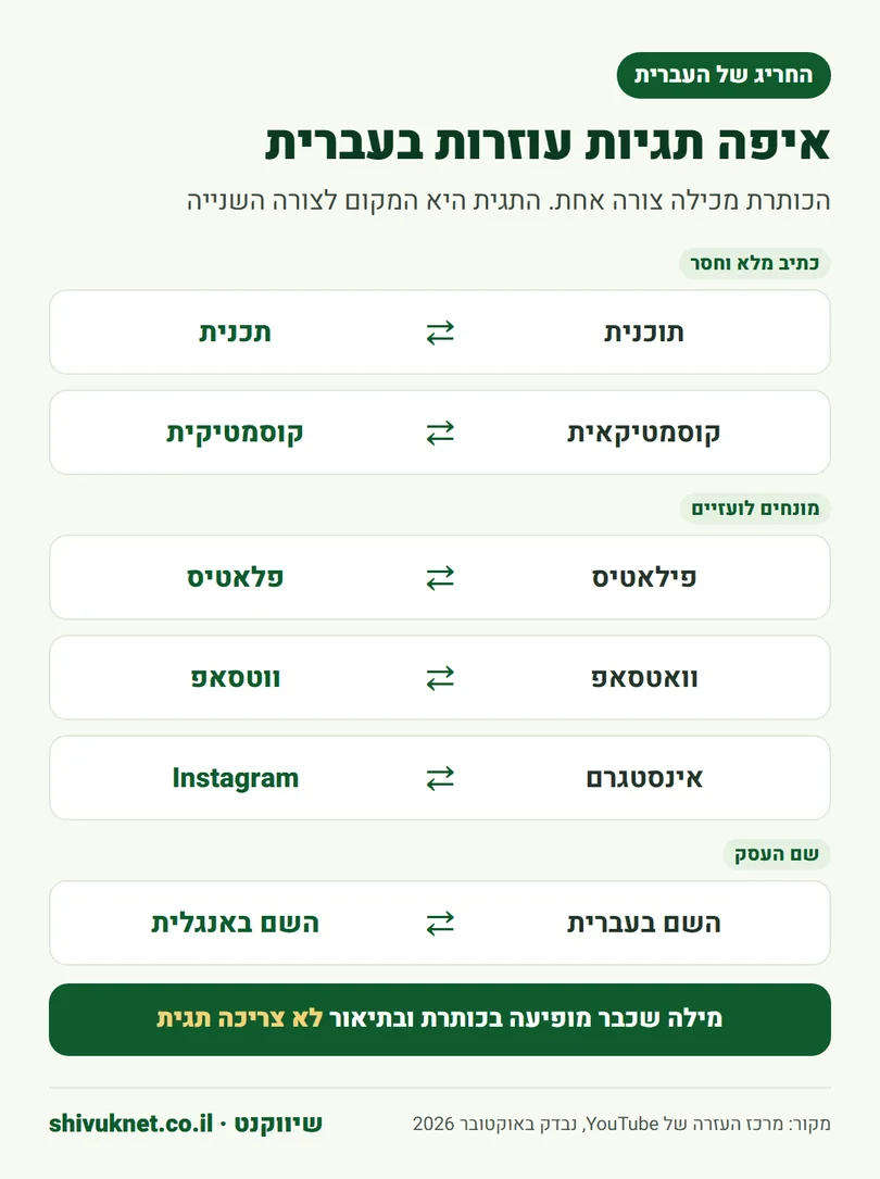 דוגמאות לצורות כתיב שונות בעברית שכדאי להוסיף כתגיות ביוטיוב