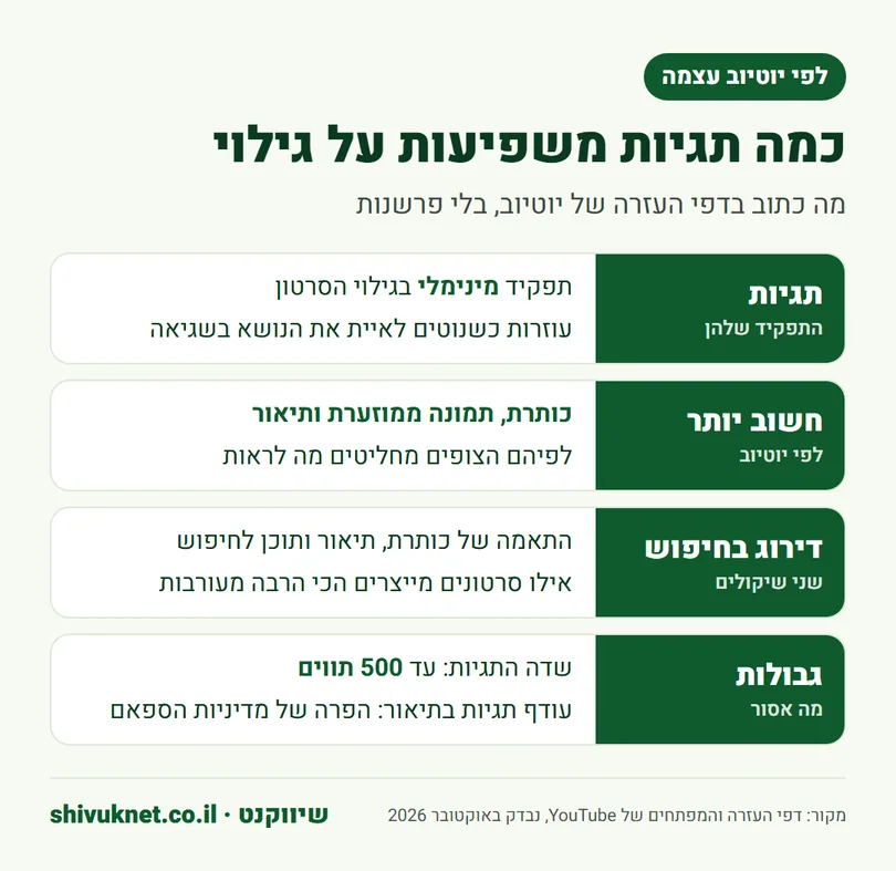 מה יוטיוב כותבת על תגיות: תפקיד מינימלי בגילוי, מה חשוב יותר ומה אסור