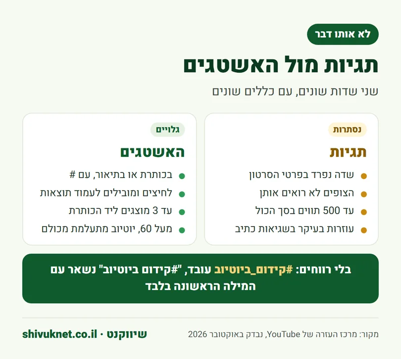 ההבדלים בין תגיות להאשטגים ביוטיוב: איפה כותבים, מי רואה ומה המגבלות