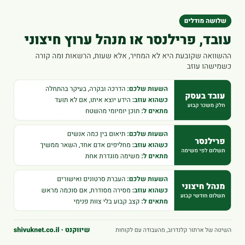 השוואה בין עובד בעסק, פרילנסר ומנהל ערוץ חיצוני לפי שעות, עזיבה והתאמה
