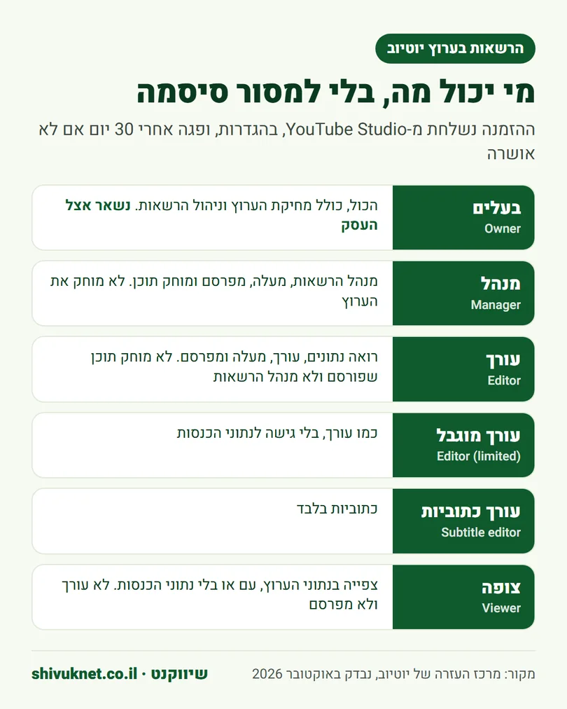 תפקידי ההרשאות בערוץ יוטיוב מבעלים ועד צופה, ומה כל תפקיד יכול לעשות