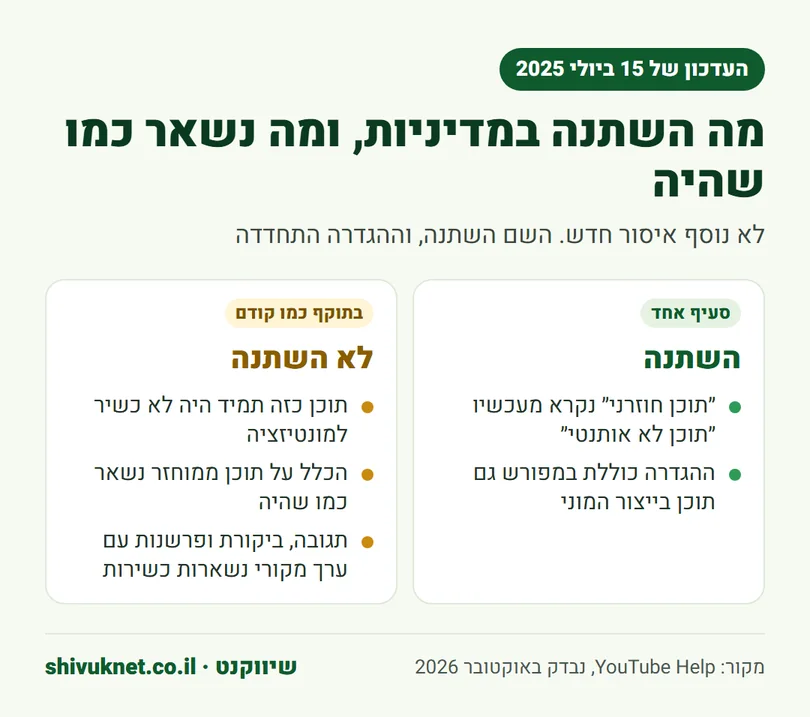 מה השתנה במדיניות המונטיזציה של יוטיוב ב-15 ביולי 2025 ומה נשאר כמו שהיה