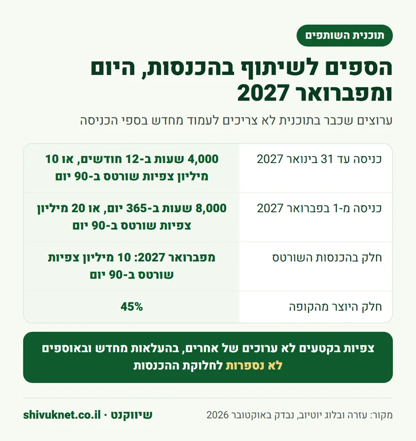 ספי הכניסה לתוכנית השותפים של יוטיוב היום ומ-1 בפברואר 2027, וחלק היוצר בהכנסות השורטס