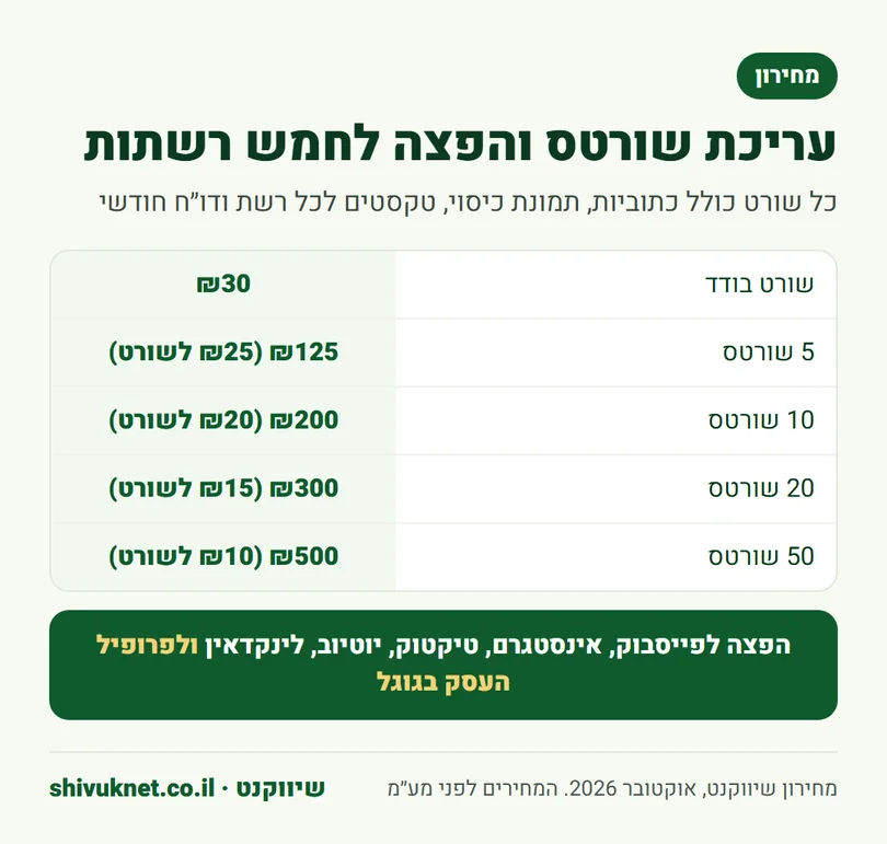 מחירון עריכת שורטס ליוטיוב לפי גודל החבילה, משורט בודד ועד 50 שורטס