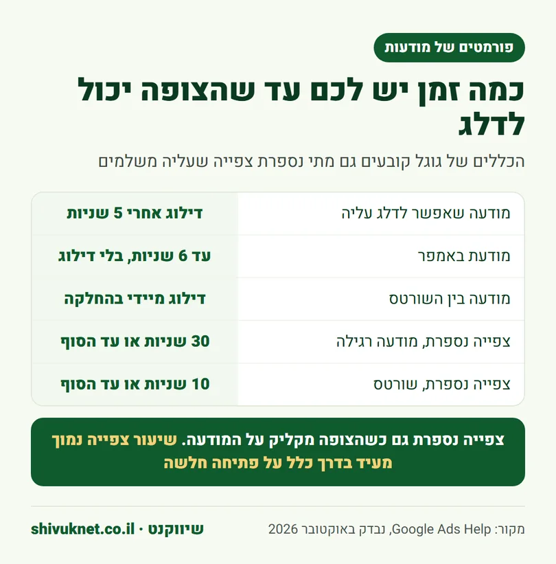טבלת כללי דילוג וספירת צפיות במודעות יוטיוב: 5 שניות, באמפר, שורטס, 30 ו-10 שניות