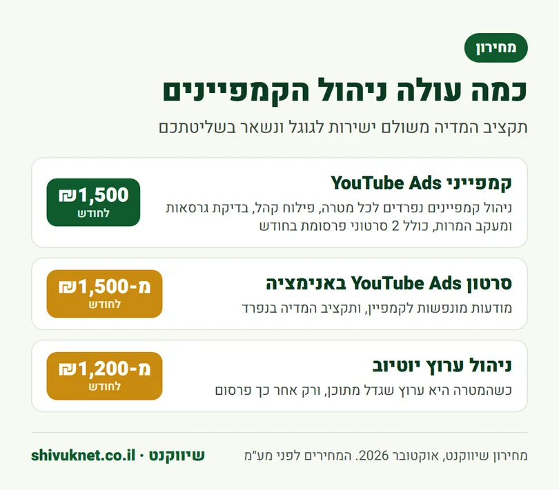 מחירון ניהול קמפייני YouTube Ads, סרטון פרסומת באנימציה וניהול ערוץ יוטיוב