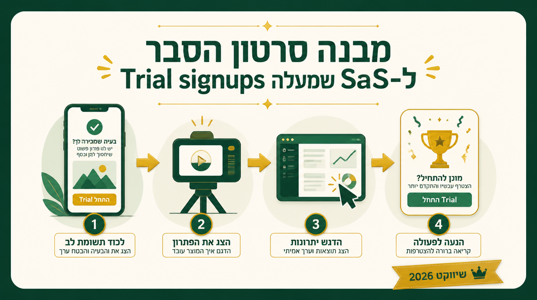 מבנה סרטון הסבר ל-SaaS שמעלה Trial signups