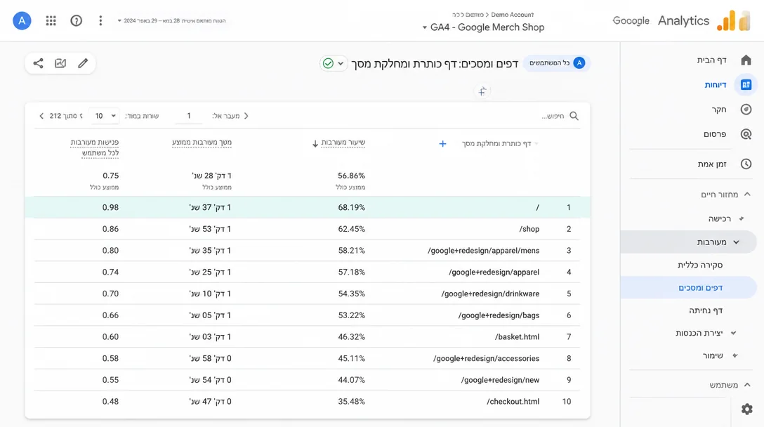 דוח Engagement של Google Analytics 4 עם נתוני שיעור מעורבות וזמן מעורבות