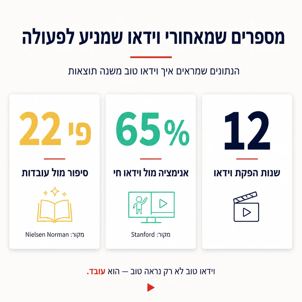 אינפוגרפיקה: פי 22 סיפור מול עובדות (Nielsen Norman), 65% אנימציה מול וידאו חי (Stanford), 12 שנות הפקת וידאו